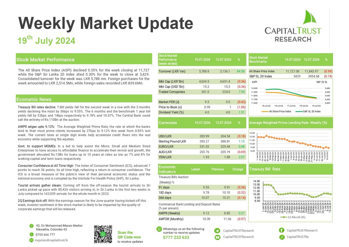 tehanliy's tweet photo. Despite a 0.35% decline in the ASPI, closing the week at 11,727, the market saw a significant rise in consolidated turnover which surged by 84.58% to Rs. 5,788 Mn. 

Investor sentiment is anticipated to be influenced by the performance of corporate earnings as the June quarter results are announced.