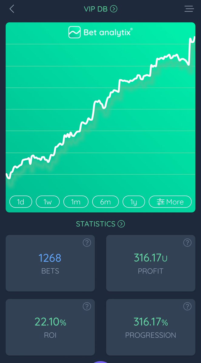 Dylbets's tweet photo. 🎉 1K Followers 🎉

1000 Followers! To celebrate, a giveaway of £44 to someone who retweets this tweet as the VIP is at +44 units this month. An extra entry for those who comment a winning slip of a bet I’ve shared ✍️ 

It’s been quite the  journey since my first ever tip just over a year ago and since my Player shots VIP started 4 months ago... 4 months results below 💸 

Thanks for the support from all of my followers and the team at Mymembers for their top tier platform - Showing others how a customer centric approach is truly done 🔥❤️