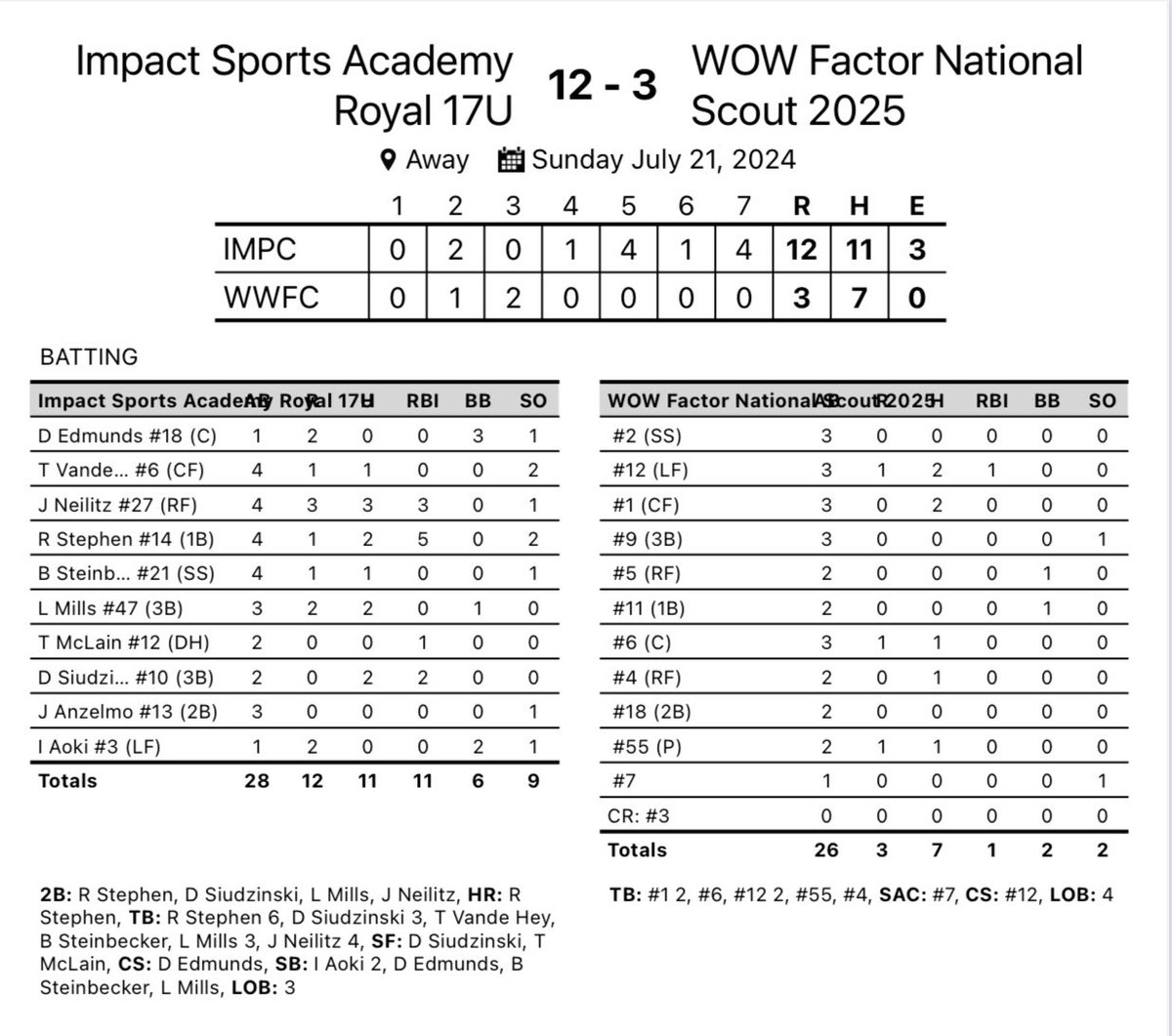 Impact Sports Academy (@impactsportsgb) on Twitter photo 17U Royal picks up another win at the <a href="/PBRTournaments/">Prep Baseball Tournaments</a> Nationals in Atlanta!
<a href="/25stephen708/">RYAN STEPHEN</a> with a GRAND SLAM and 5 RBIs!
<a href="/JacksonNeilitz/">Jackson Neilitz</a> with 3 hits and 4 RBIs!
<a href="/DrewSudz/">Drew Siudzinski</a> adds two hits and 2 RBIs!
<a href="/connorolson123/">Connor Olson</a> <a href="/Bsteiny06/">Brayden Steinbecker</a> get it done on the mound!
#makeanimpact 17U Royal picks up another win at the <a href="/PBRTournaments/">Prep Baseball Tournaments</a> Nationals in Atlanta!
<a href="/25stephen708/">RYAN STEPHEN</a> with a GRAND SLAM and 5 RBIs!
<a href="/JacksonNeilitz/">Jackson Neilitz</a> with 3 hits and 4 RBIs!
<a href="/DrewSudz/">Drew Siudzinski</a> adds two hits and 2 RBIs!
<a href="/connorolson123/">Connor Olson</a> <a href="/Bsteiny06/">Brayden Steinbecker</a> get it done on the mound!
#makeanimpact