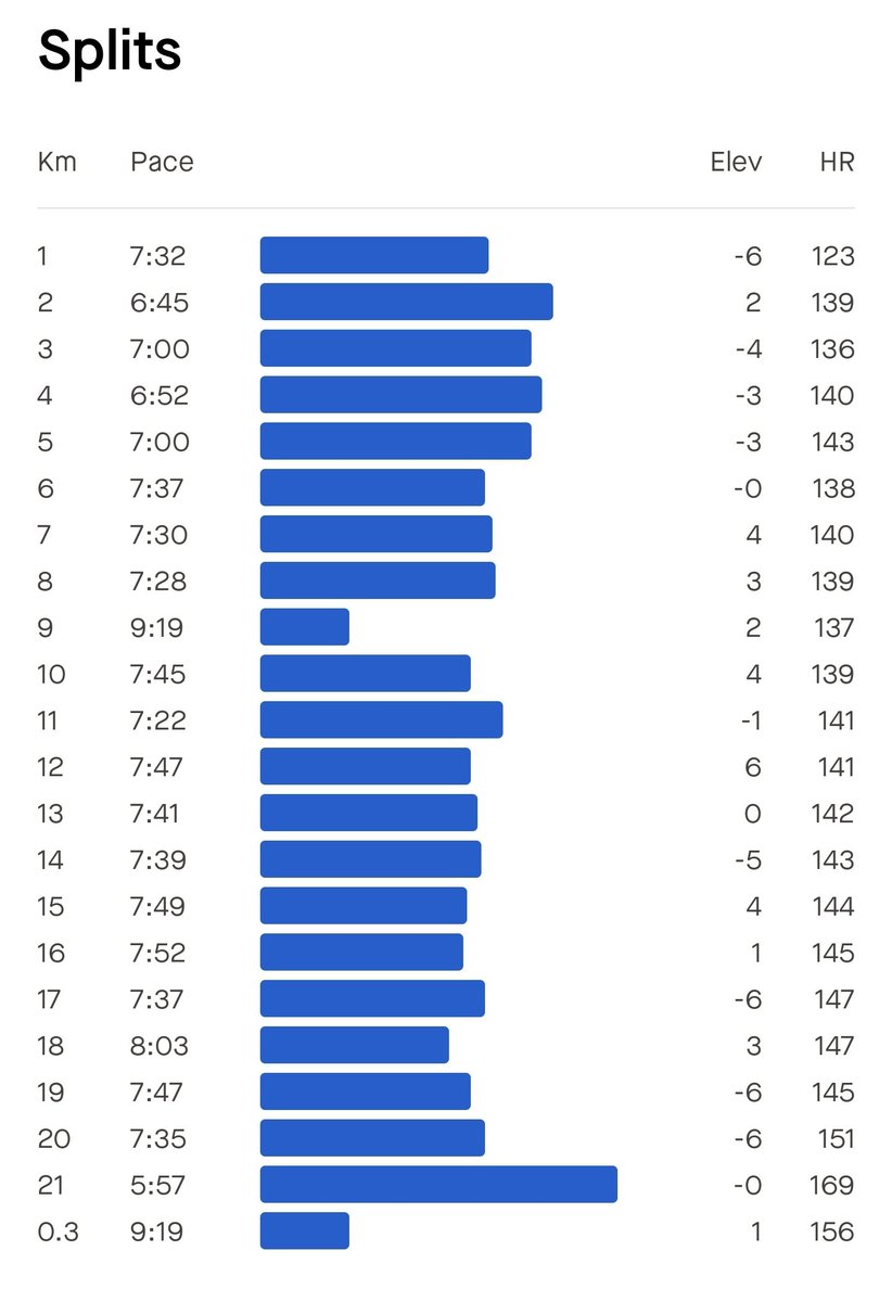 databaaj's tweet photo. Late Post: #WeekendLSD of 21K. Planned to run 10K but could not stop myself doing 112th HM due to excellent weather!
Pace < 8:00 ✅
AHR < 142 ✅
Distance > 25Kms ❎
Wkly mileage>83 Kms ❎
#RunningTwitter
#Pledge24 #ARStats2024 https://t.co/FXUvToKwVU