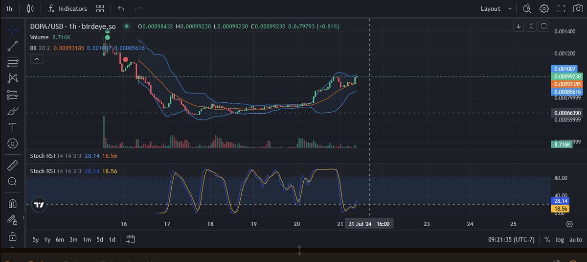 $dopameme at a 30% gain from its lowest dip and lookin' to pick up some traction this week.

Gouk6Q1JyrHJXymfb7KFJkBtZGDdxmGctu9T14zRpNWu
