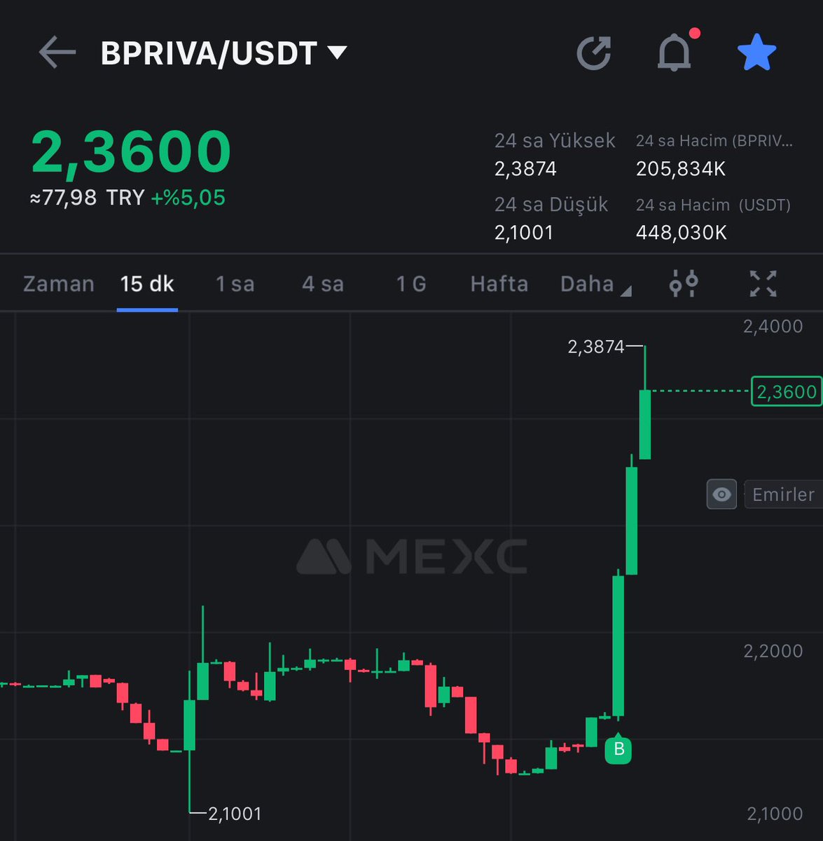 Biz Çok Güçlüyüzz 🔥👑
$bpriva Elmas Elmass 💎
#mexc Borsası Alev Aldı