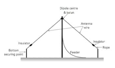 ElecNotes's tweet image. Building an Inverted V Dipole for Amateur Radio

An inverted V dipole is a form of dipole where the centre is located on a pole to give it height and the ends are lower as in the diagram.

The current maximum area or areas give rise both e maximum radiation and as this is…