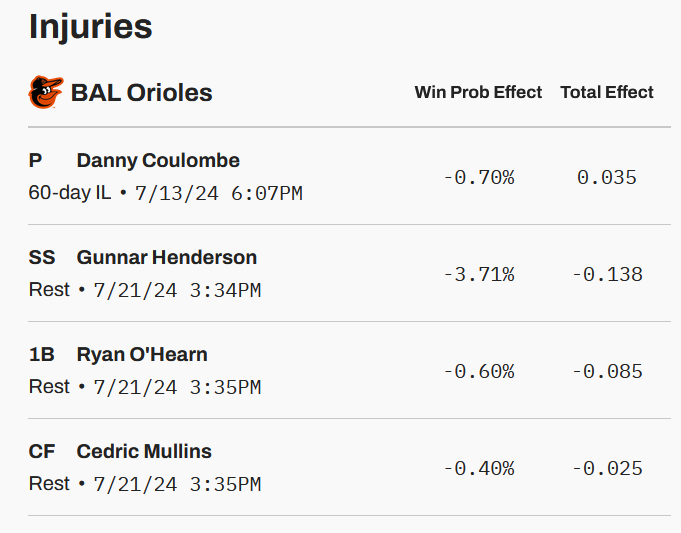 GamedayMath's tweet photo. A few Orioles are out of the starting lineup to rest this afternoon. See the values of every player toward their team's probability to win and runs scored.

Available to all Plus subscribers... https://t.co/QjNS3N7HG1