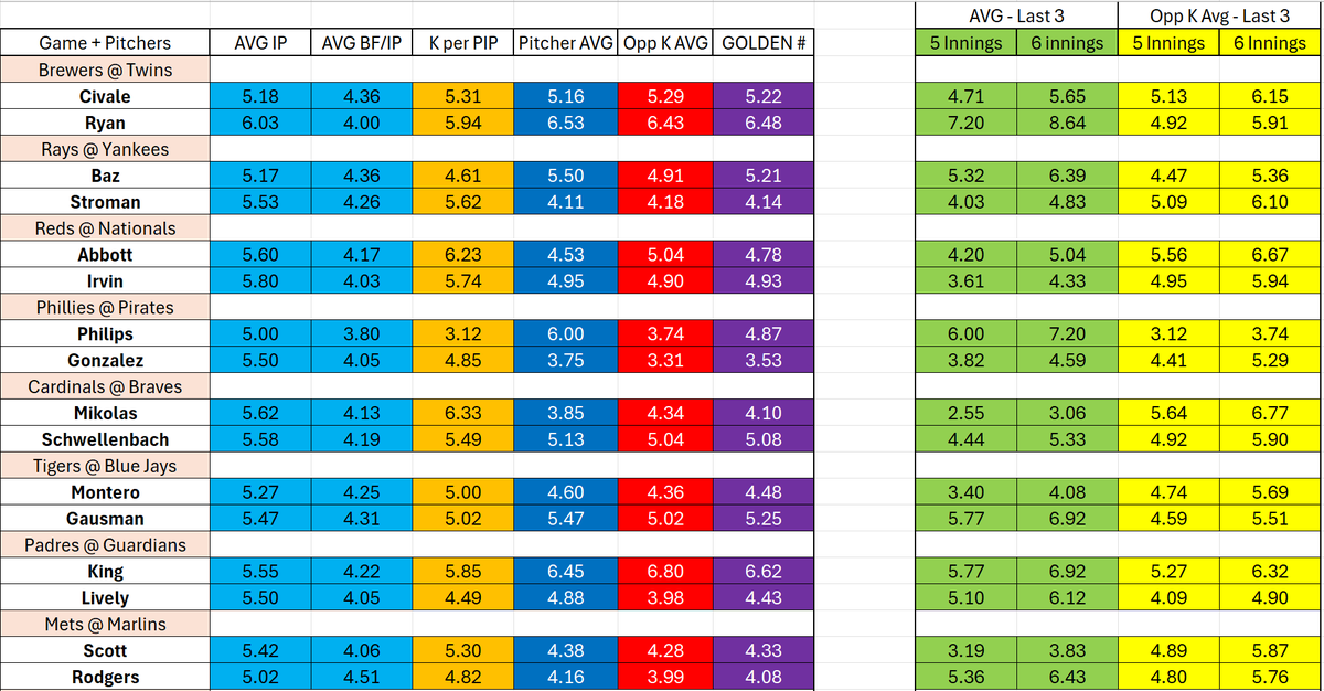 rabbijajabets's tweet photo. ATTENTION MLB BETTORS!! 

Here's a little something I've been working on! It's a Pitcher data spreadsheet to give you the most information possible. Most columns are self-explanatory but I will post a full description shortly.

Hopefully, this can help you guys make some bread! https://t.co/7uaKOM7lsq