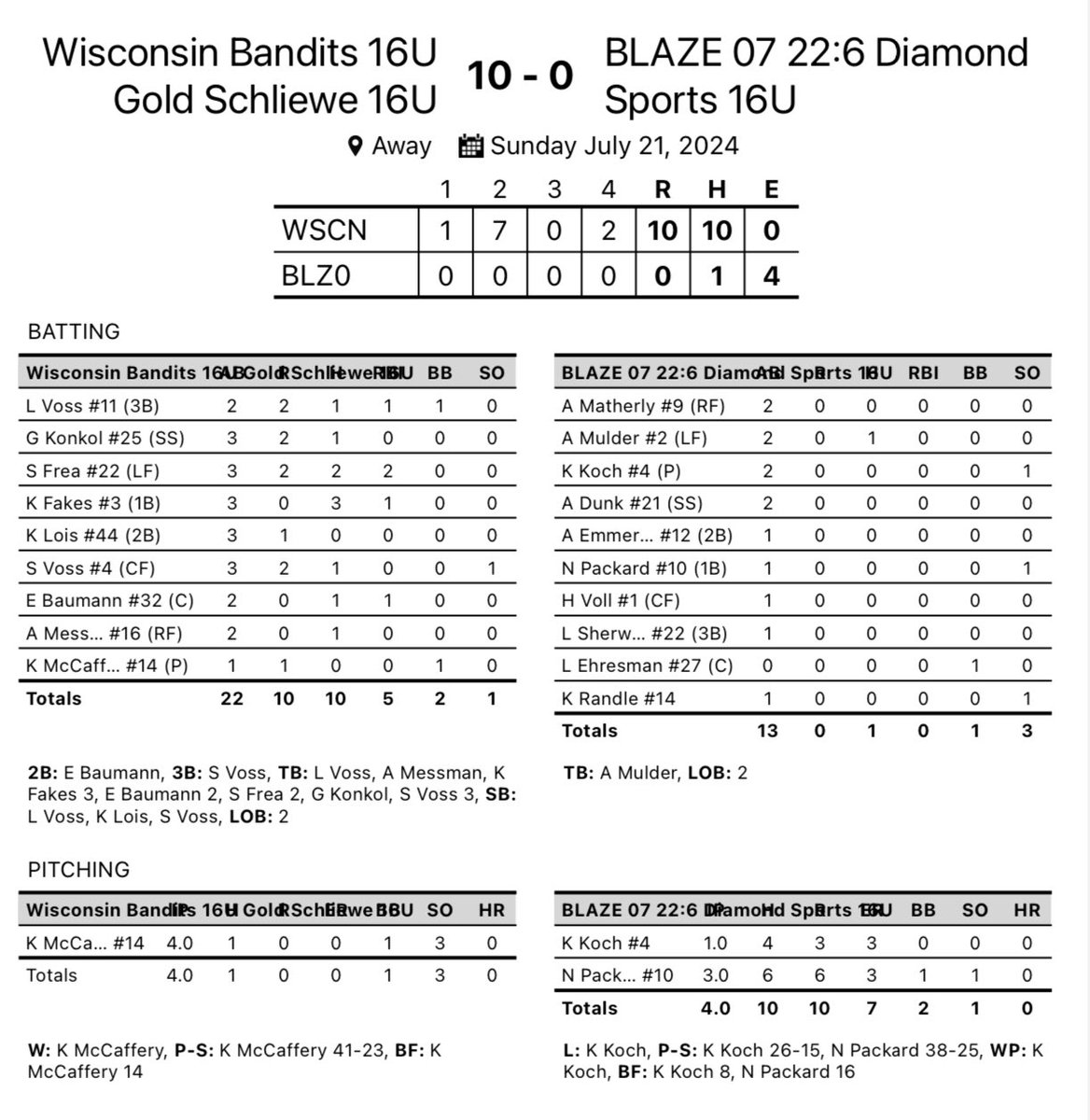 Wisconsin Bandits 18U Gold Schliewe (@bandits18ugold) on Twitter photo Pitcher <a href="/Kassidy_m24/">Kassidy McCaffery 2025</a> throws a 1 hit shutout in our 10-0 Win!!
@SavannaFrea2025 2-3 2-RBI’s
<a href="/FakesKendall/">Kendall Fakes</a> 3-3 1-RBI
<a href="/EmmaBaumann17/">Emma Baumann</a> 1-2 1-2b 1-RBI
<a href="/SavannaVoss2026/">Savanna Voss 2026</a> 1-2 1-3b 1-sb 2-runs Pitcher <a href="/Kassidy_m24/">Kassidy McCaffery 2025</a> throws a 1 hit shutout in our 10-0 Win!!
@SavannaFrea2025 2-3 2-RBI’s
<a href="/FakesKendall/">Kendall Fakes</a> 3-3 1-RBI
<a href="/EmmaBaumann17/">Emma Baumann</a> 1-2 1-2b 1-RBI
<a href="/SavannaVoss2026/">Savanna Voss 2026</a> 1-2 1-3b 1-sb 2-runs