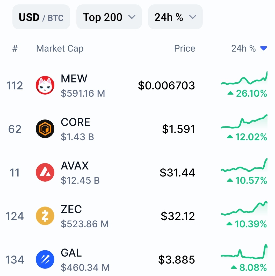 🚨 NEW: Solana-based memecoin $MEW (<a href="/MewsWorld/">Mew</a>) becomes the biggest 24-hour gainer amongst the Top 200 tokens by Market Cap.