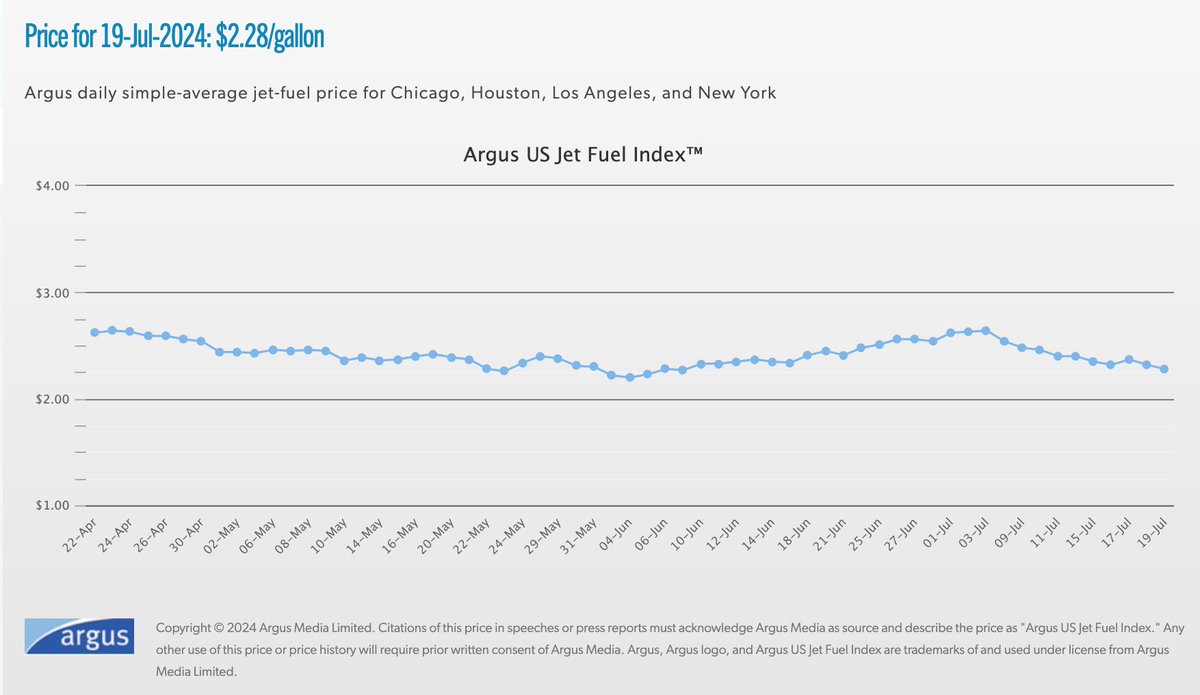Havacılık için genel güzelleme yapmam, uzun vadeli havacılık yatırımının birçok sektörden fazla risk barındırdığını düşünürüm, #thyao da sabır çatlattı bir süredir. Aksaklıklar çok, diğer taraftan 2Ç için yakıt tarafı iyi gitmişti 3Ç de gayet iyi seyretmeye meyilli görünüyor.