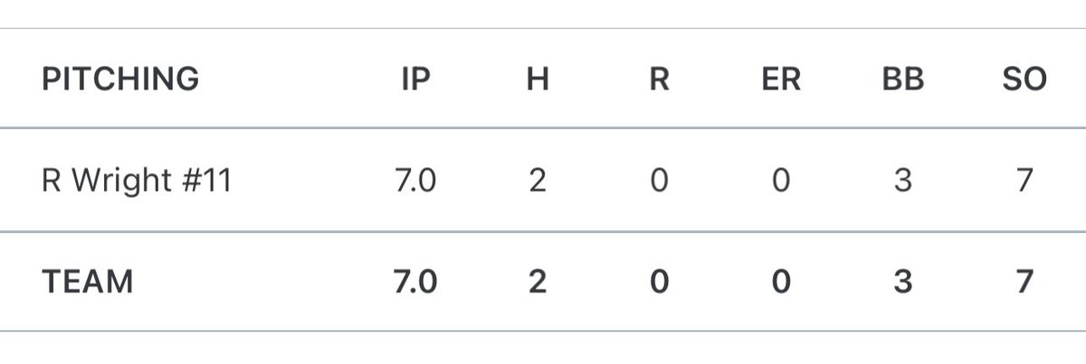 Ole Liners 15U National (@ole_liners2028) on Twitter photo 🚨 Complete Game Shutout 🚨
<a href="/RyanWright1113/">Ryan Wright</a> with a complete game shutout in first round of bracket play at #2024UnderclassEliteChampionship with <a href="/PG_Coastal/">PG Coastal Scouting</a>
80-82 T83 - 61% strike rate
<a href="/omarino_13/">Omar Enriquez</a> <a href="/WowFactorNation/">Wow Factor Baseball</a> <a href="/BaseballERHS/">East Rockingham Baseball</a> <a href="/coachg_md/">Coach G</a> @Wow_Lions <a href="/JJenkins_33/">Jeremy Jenkins</a> 🚨 Complete Game Shutout 🚨
<a href="/RyanWright1113/">Ryan Wright</a> with a complete game shutout in first round of bracket play at #2024UnderclassEliteChampionship with <a href="/PG_Coastal/">PG Coastal Scouting</a>
80-82 T83 - 61% strike rate
<a href="/omarino_13/">Omar Enriquez</a> <a href="/WowFactorNation/">Wow Factor Baseball</a> <a href="/BaseballERHS/">East Rockingham Baseball</a> <a href="/coachg_md/">Coach G</a> @Wow_Lions <a href="/JJenkins_33/">Jeremy Jenkins</a>