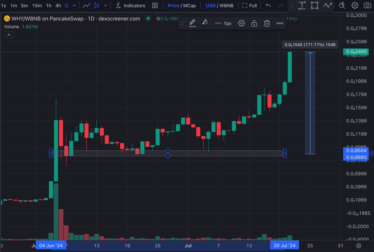 Another big win for my discord chads. We are all up good. 

Shared this at the perfect entry and printing really good on $WHY

Who want's to join my discord? We will make a google form and I will share it in my telegram channel.