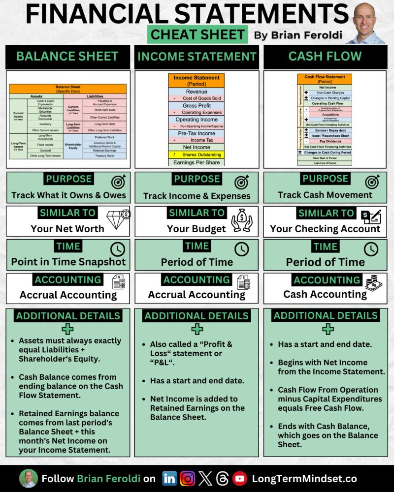 If you're in business, you MUST understand Financial Statements.

Use this cheat sheet to master the fundamentals.