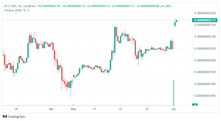 canary_coin's tweet photo. Check out #BCC/USD analysis on @TradingView: https://t.co/Yk6BQb0Pke 

@CoinBraincom:
https://t.co/J92u6vDwaG

#blackcanary #BTC  #BNB #Crypto #Trump #BCC https://t.co/alarNsYh6d