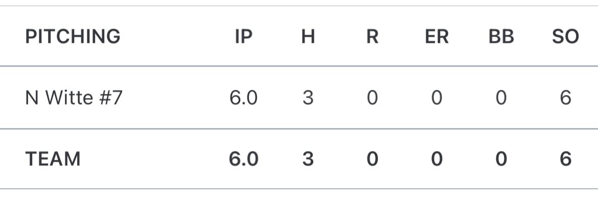 NolanWitte1's tweet photo. Great day on the bump. 11 IP 12K 4H 0BB 0R through two games to lead my team to the championship! @Ryle_Baseball @jaylor35 @2027Shock https://t.co/l8OUamgg7X