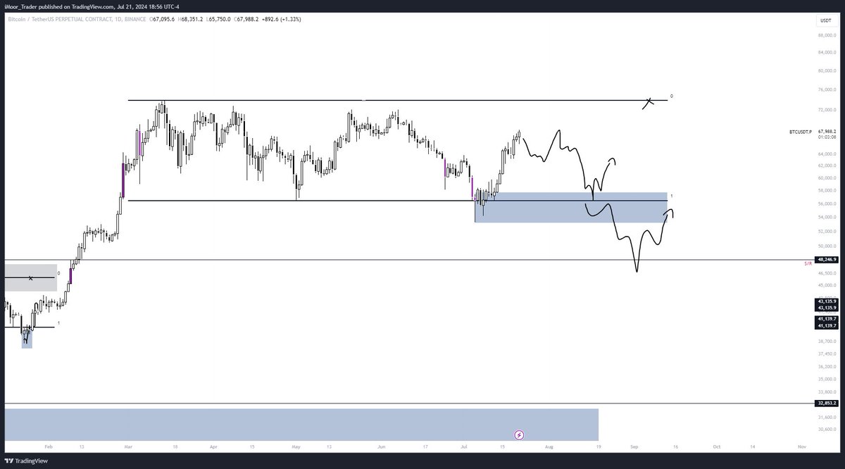 iMoor_Trader's tweet photo. Gameplan!
#Bitcoin https://t.co/t3Tu0QpbP6