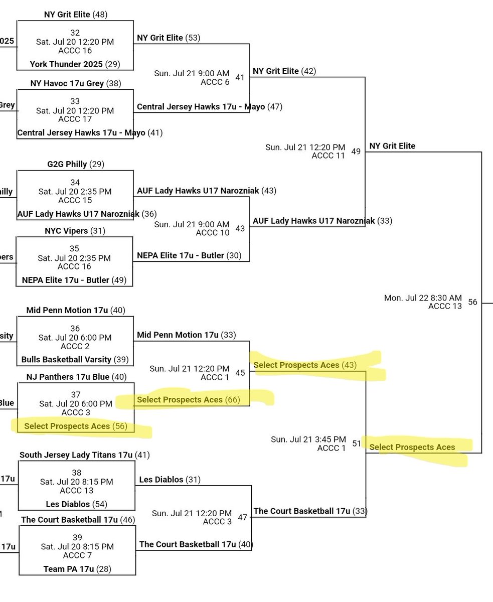 acesbballclub's tweet photo. Proud of this group. Lost a tough one in the first round of bracket play but always willing to compete and play hard and battle back. https://t.co/gTrC7s3ixZ