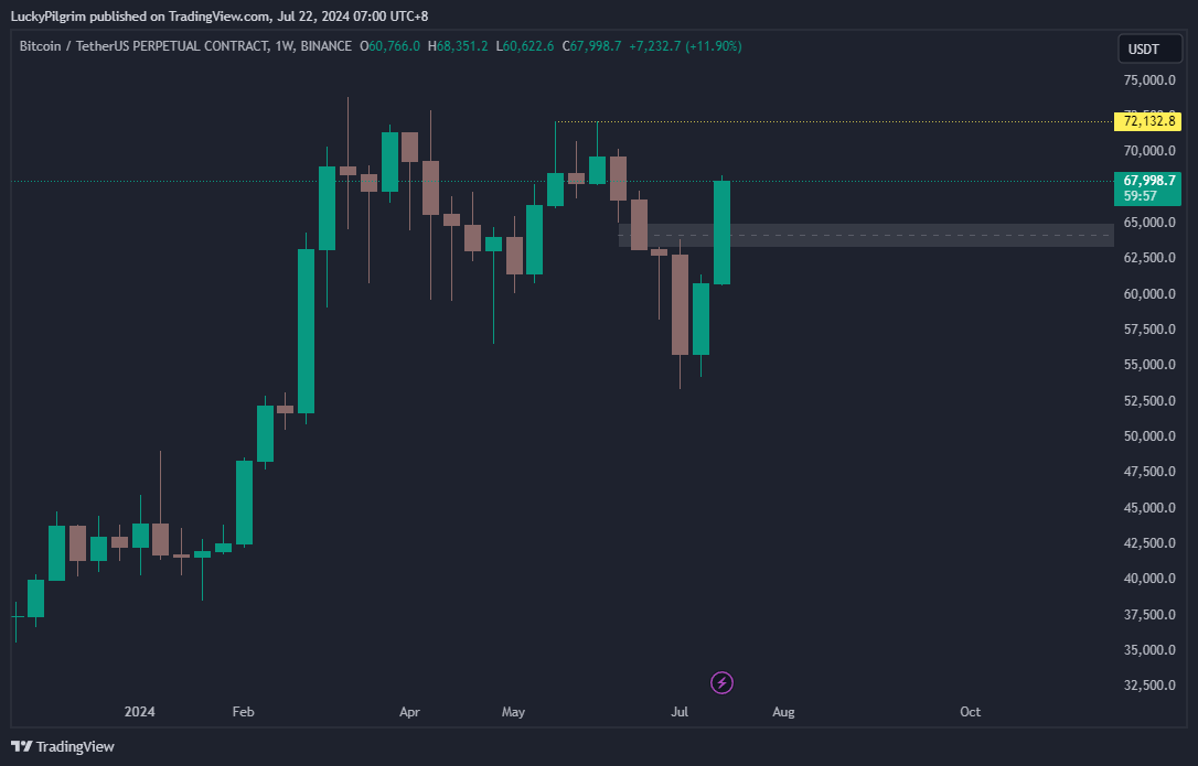 LPilgrime's tweet photo. $BTC daily FVG finally filled, a strong move. Weekly is promising

#btc #crypto #bitcoin #trading #btcusdt #futures #binance #mmxm #ict #forwardtest #backtest #altcoins https://t.co/2pwYkrCeNO