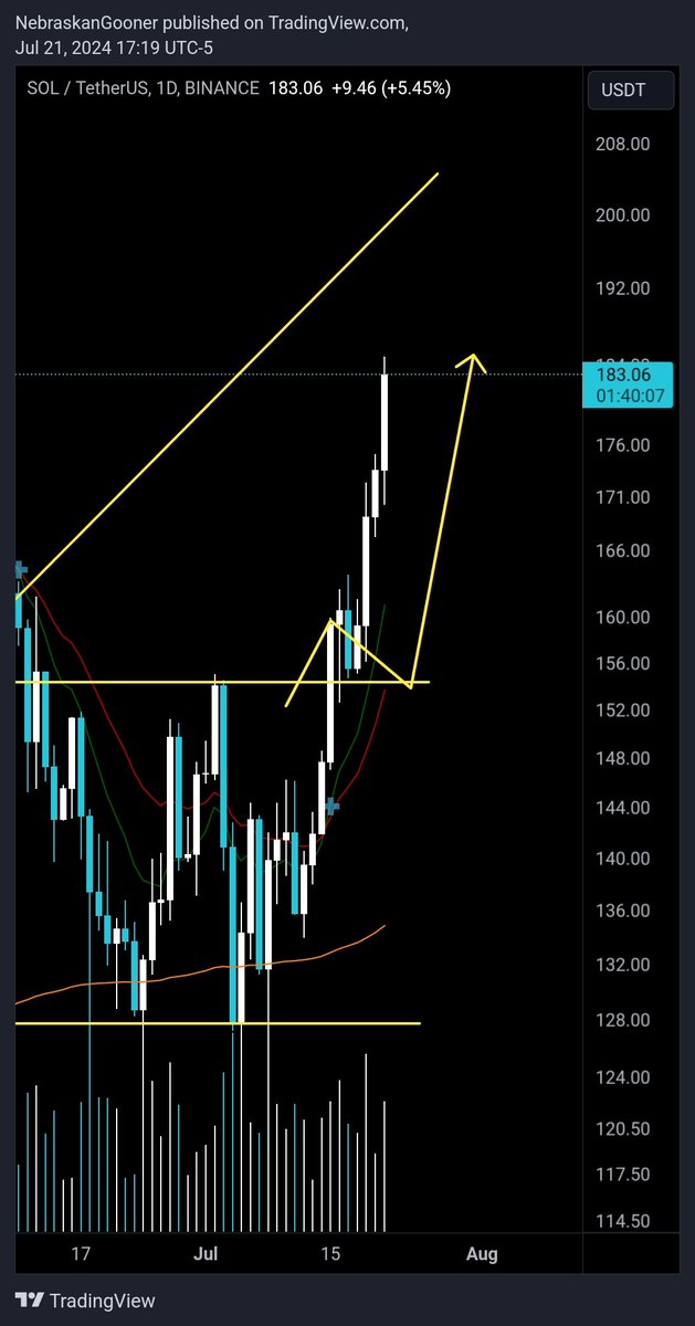 Nebraskangooner's tweet photo. $SOL

Measured double bottom target reached 🎯🎯 https://t.co/es5lQe97RC