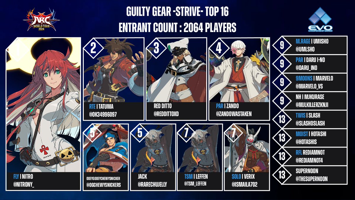 Congratulations to Nitro for winning Guilty Gear Strive at EVO 2024! #AWT2024

Final Results:
🏆 - 🇺🇸 <a href="/NitroNY_/">Nitro</a>
🥈 - 🇯🇵 <a href="/OK34996097/">たつま　tatuma</a>
🥉 - 🇺🇸 <a href="/reddittoXD/">RedDitto</a>
4⃣ - 🇮🇱 <a href="/zandowastaken/">PAR | Zando</a>
5⃣ - 🇺🇸 <a href="/RareChuJelly/">jack</a> /  🇺🇸 <a href="/OGChewySnickers/">TF|OoeyGooeyChewySnickers</a>
7⃣ - 🇸🇪 <a href="/TSM_Leffen/">TSM Leffen</a> / 🇸🇳@Ismaila702