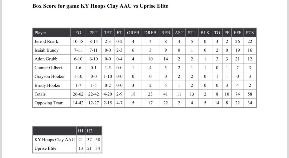 Game 1: 

<a href="/JerrodRoark3/">Jerrod Roark</a> <a href="/bundyhoops34/">Isaiah</a> <a href="/adon_g3/">adon grubb</a> <a href="/ghook101/">ghook10</a> <a href="/brody_hooker11/">Brody Hooker</a> 

<a href="/KY_PrepReport/">Kentucky Prep Report</a> <a href="/PrepHoopsKY/">Prep Hoops Kentucky</a> <a href="/KevinMoses38/">Kevin Moses LLC</a> <a href="/BuzzBucket3/">Kyle Bush</a> <a href="/BereaCollegeMBB/">Berea College Men's Basketball</a> <a href="/CUHMBB/">Campbellsville Harrodsburg MBB</a>