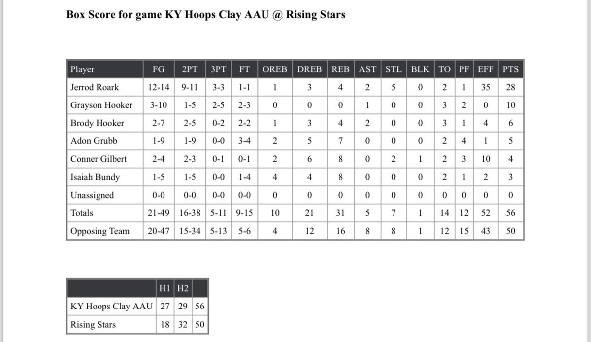 Game 2: 

<a href="/JerrodRoark3/">Jerrod Roark</a> <a href="/ghook101/">ghook10</a> <a href="/brody_hooker11/">Brody Hooker</a> <a href="/adon_g3/">adon grubb</a> <a href="/connerjgilbert3/">Conner</a> <a href="/bundyhoops34/">Isaiah</a> 

<a href="/PrepHoopsKY/">Prep Hoops Kentucky</a> <a href="/KY_PrepReport/">Kentucky Prep Report</a> <a href="/BuzzBucket3/">Kyle Bush</a> <a href="/CUHMBB/">Campbellsville Harrodsburg MBB</a> <a href="/BereaCollegeMBB/">Berea College Men's Basketball</a> <a href="/KevinMoses38/">Kevin Moses LLC</a> <a href="/BoysGirls13th/">13thRegionMediaNetwork</a> <a href="/UFTLMBB_/">.</a>