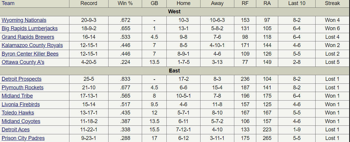 Week 7 Standings: