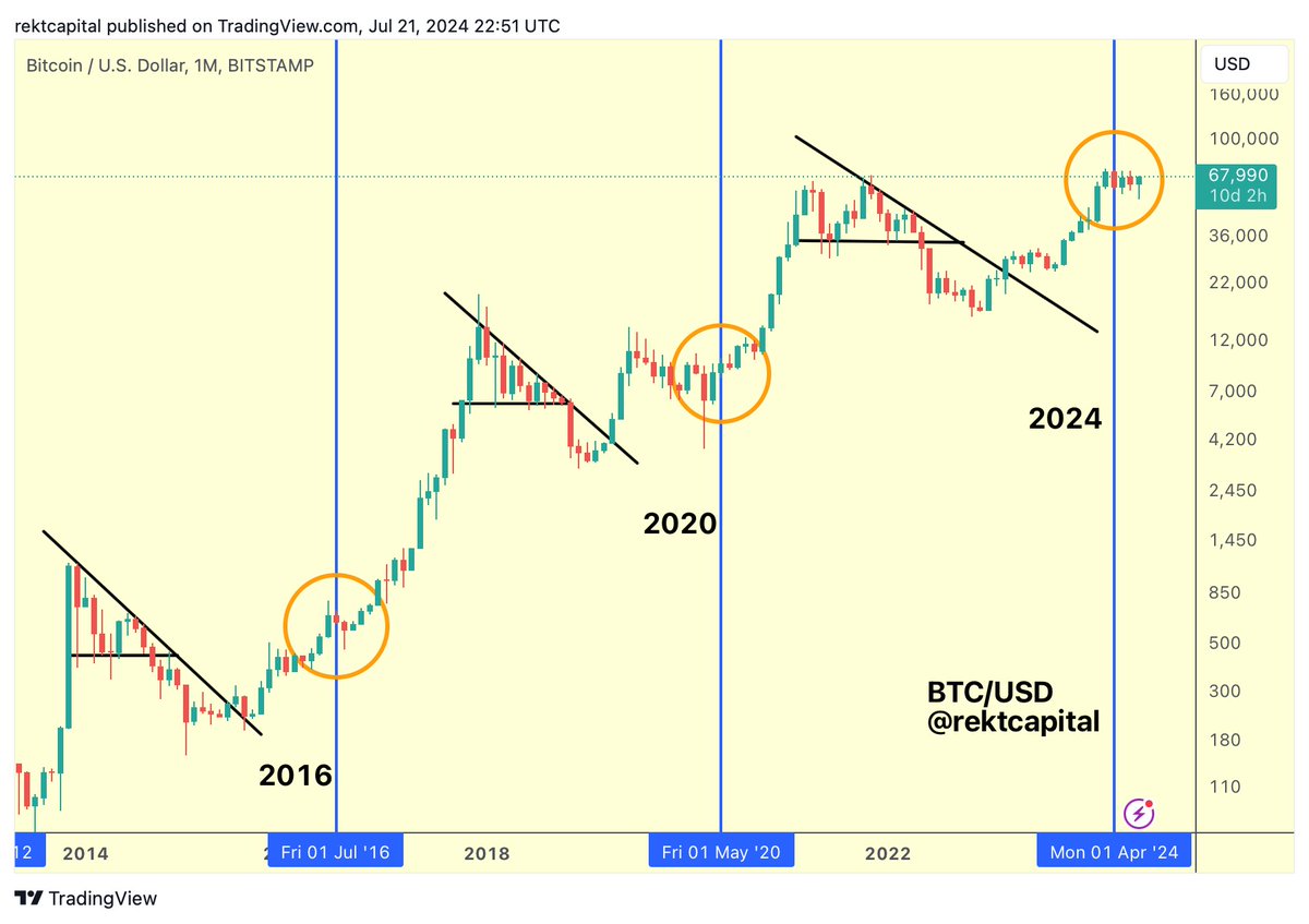 rektcapital's tweet photo. #BTC Bull Market Progress:

▓▓▓▓░░░░░░ 41.0%

(Progress bar based on standard Halving Cycles)

$BTC #Crypto #Bitcoin https://t.co/Acy8dScP74