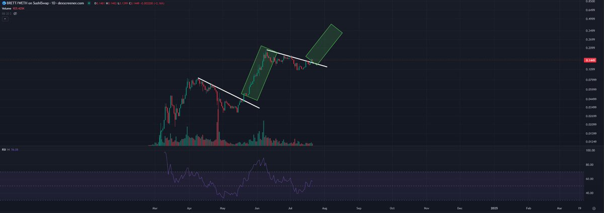AstonVillain13's tweet photo. $BRETT 

BUCKLE UP BOYS AND GIRLS NEXT 4-6 WEEKS IS GONNA BE VERY BIG https://t.co/f2IRhHlM7h