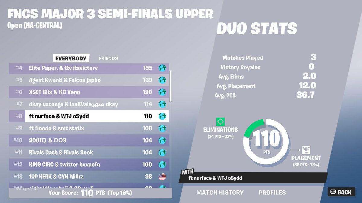 qualified to first ever grand finals w/<a href="/oSyddFT/">oSydd 🪂</a> 🇦🇱🇦🇱🇦🇱🇦🇱🇦🇱 <a href="/FutureTalentGG/">Future Talent</a>, landing bacons split in grands