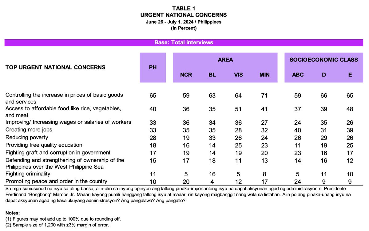 iamguidodavid's tweet image. OCTA Research TNM 2024 Q2 survey conducted June 26 to July 1. Question on urgent national concerns of Filipinos. Top concerns were: inflation 65%, affordable food 40%, salaries 33%, jobs 33%, poverty 28%. #octaresearch #survey #SONA2024