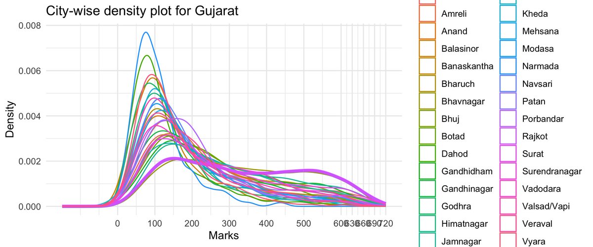 subodhsgupta's tweet photo. I am sharing city-wise density curves for three states - Rajasthan, Gujarat, Tamilnadu.  The distribution in Sikar, Rajkot and Namakkal (thick lines) in respective state maps, is different from other cities.  For comparison, including Maharashtra. #NEETUGUPDATE #neet2024scam https://t.co/Aq0vbrvy67