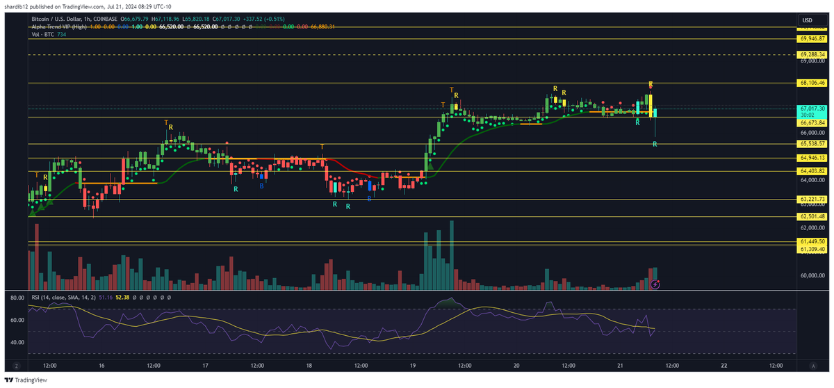 You know someone just got fked on that...

$BTC