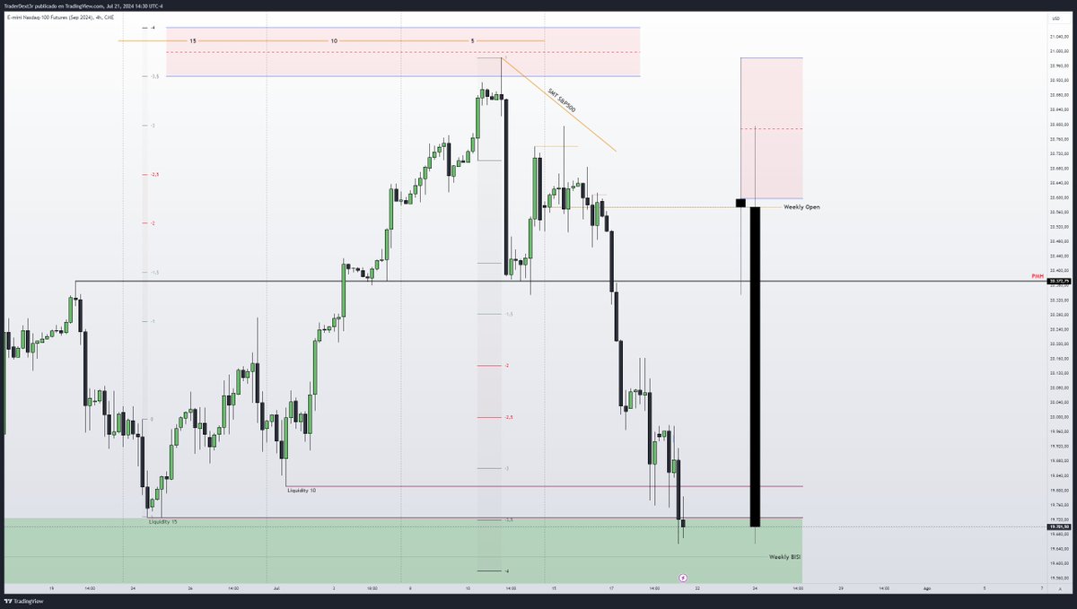 ICT Institutional Order Flow TIP 🧪 IPDA data ranges depends on the PO3  under development Weekly PO3 = 4H IPDA Data ranges (3 Weeks look back)  Monthly PO3 = Daily IPDA Data