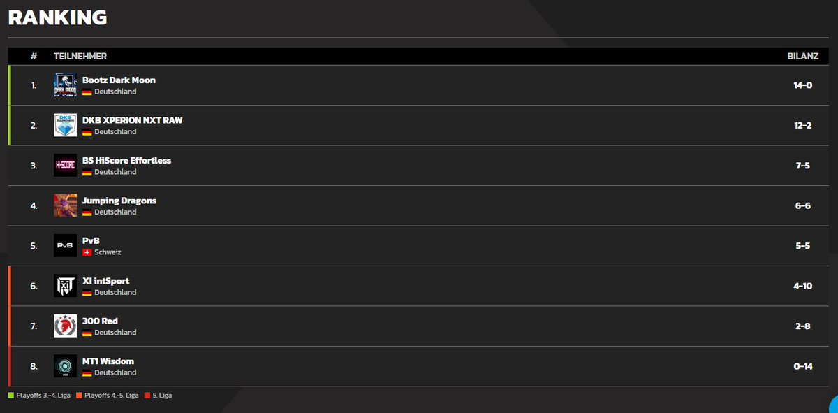14-0 SPLIT IN DIV 4 LETS GOOOOO

geile gruppenphase, mein team ist so insane und jetzt erstmal full tryhard bis zu den playoffs.
div 3 wir kommen