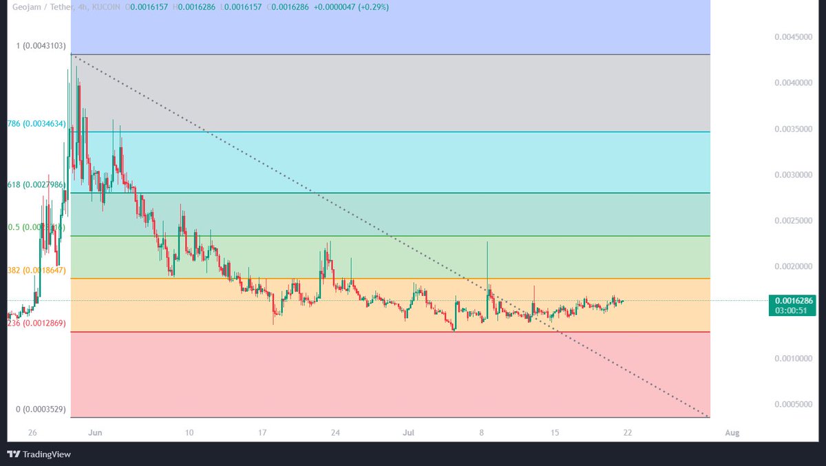 $JAM likely to pull a lot higher with the Fibb Bounce

JAM Token. Hold it, and doors swing open. 🚪🎉 

Exclusive concerts? Check.
Jet-setting adventures? Double-check.
Hanging with celebs? Triple-check.

<a href="/geojamofficial/">geojam</a> is cool!!