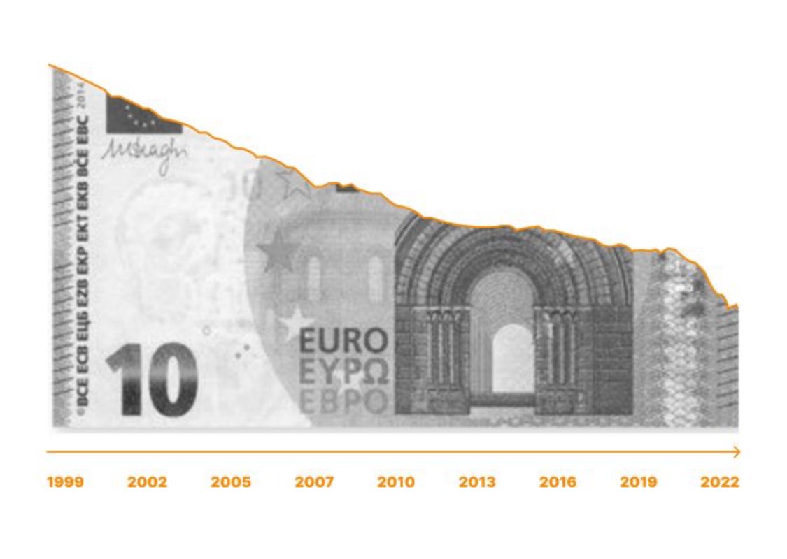 Since 1999, the euro has lost 40% of its purchasing power. 👇