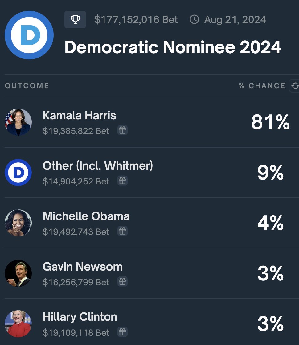 Polymarket's tweet image. Biden just endorsed Kamala Harris.
81% chance she's the Democratic Nominee.