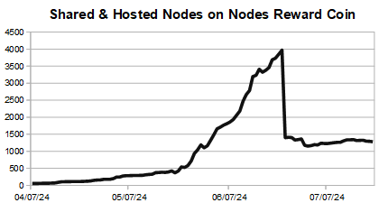 ExploreLbry's tweet photo. $NRC - 07.21.24

@NodesReward Coin Daily Stats

Hosted Nodes
ALL: 1280
Day: -15
Week: -57

https://t.co/sPhwhIlZdo

#Bitcoin $BONK $TIA $SEI $PEPE $CRV $VET $RON $BOME $OP $FLOKI $PEOPLE $SFP $CFX $MOG $JUP $BCH $ZEC $INJ $TAO $EGLD $UNI $ARB $MKR $ADA $SUI $SOL $RAY $ASTR $ANKR https://t.co/HzfNE7Fzwx