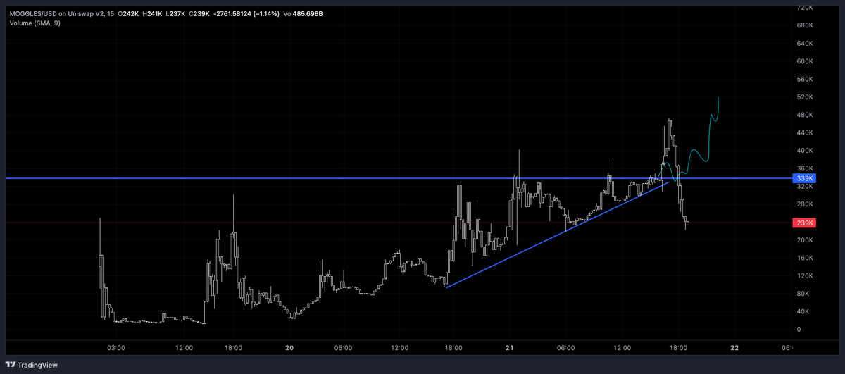 ynzokk's tweet photo. dips are for buying

we broke out and sleepy joe decided he had enough

btc dropped 2% and the jeets found the sell button

goggles stay on

#MOGGLES https://t.co/2eDk5G9SM7
