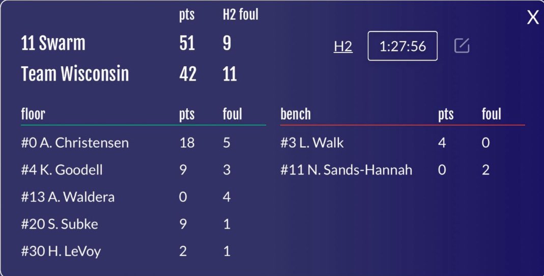 17u falls just short of an amazing comeback to Iowa Swarm to go 4-2.

Trailed by 16 with 8 minutes left and cut it to a 1 point game with less than 2 minutes to go.

Love the defense and intensity this team played with! We beat the eventual champion but came down to a tiebreaker.