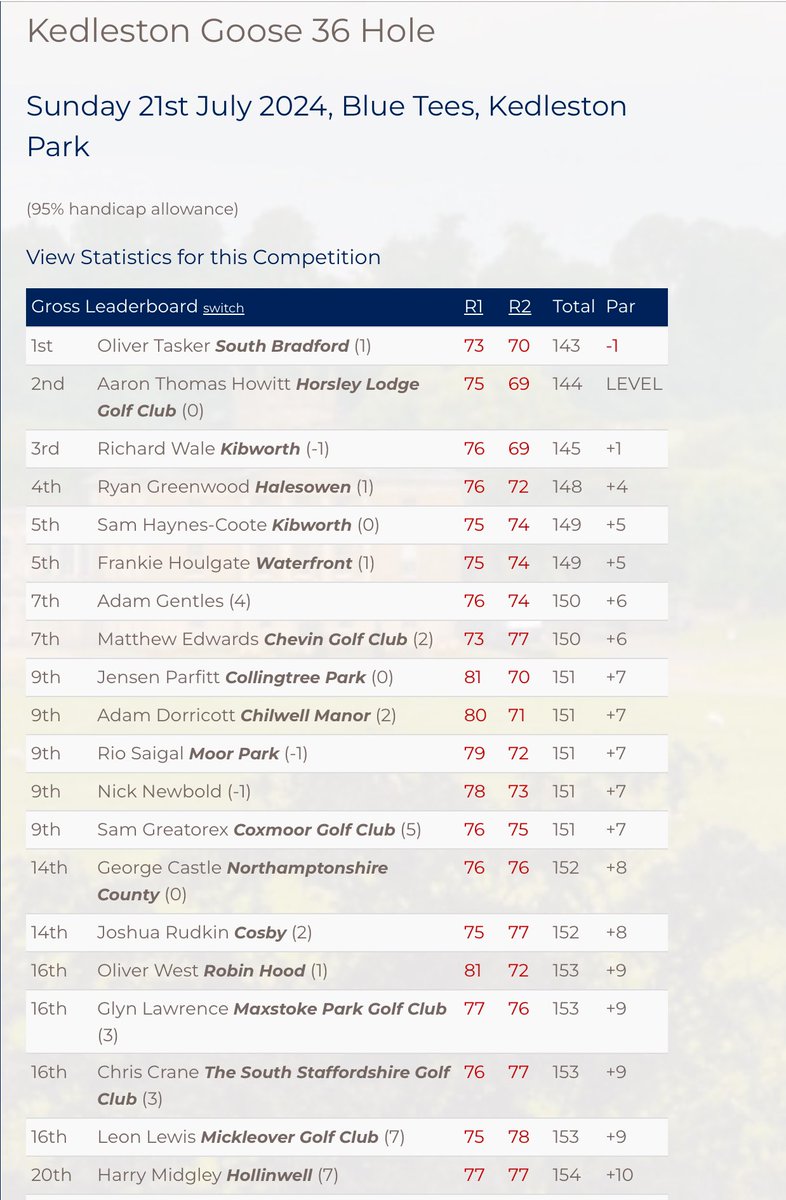 Amateur Golf Bible (@golfbible) on Twitter photo Well done to <a href="/tasker_oliver/">Oliver Tasker</a> (-1) 🏆 who has won the Kedleston Goose competition. Aaron Howitt (Ev) finished 2nd, <a href="/RWale/">wale</a> (+1) 3rd, Ryan Greenwood (+4) 4th and Sam Haynes-Coote & <a href="/frankiehoulgate/">Frankie Houlgate</a> (+5) T5 <a href="/Kedleston_Park/">Kedleston Park GC</a>.
Results: tinyurl.com/3948rsaa Well done to <a href="/tasker_oliver/">Oliver Tasker</a> (-1) 🏆 who has won the Kedleston Goose competition. Aaron Howitt (Ev) finished 2nd, <a href="/RWale/">wale</a> (+1) 3rd, Ryan Greenwood (+4) 4th and Sam Haynes-Coote & <a href="/frankiehoulgate/">Frankie Houlgate</a> (+5) T5 <a href="/Kedleston_Park/">Kedleston Park GC</a>.
Results: tinyurl.com/3948rsaa
