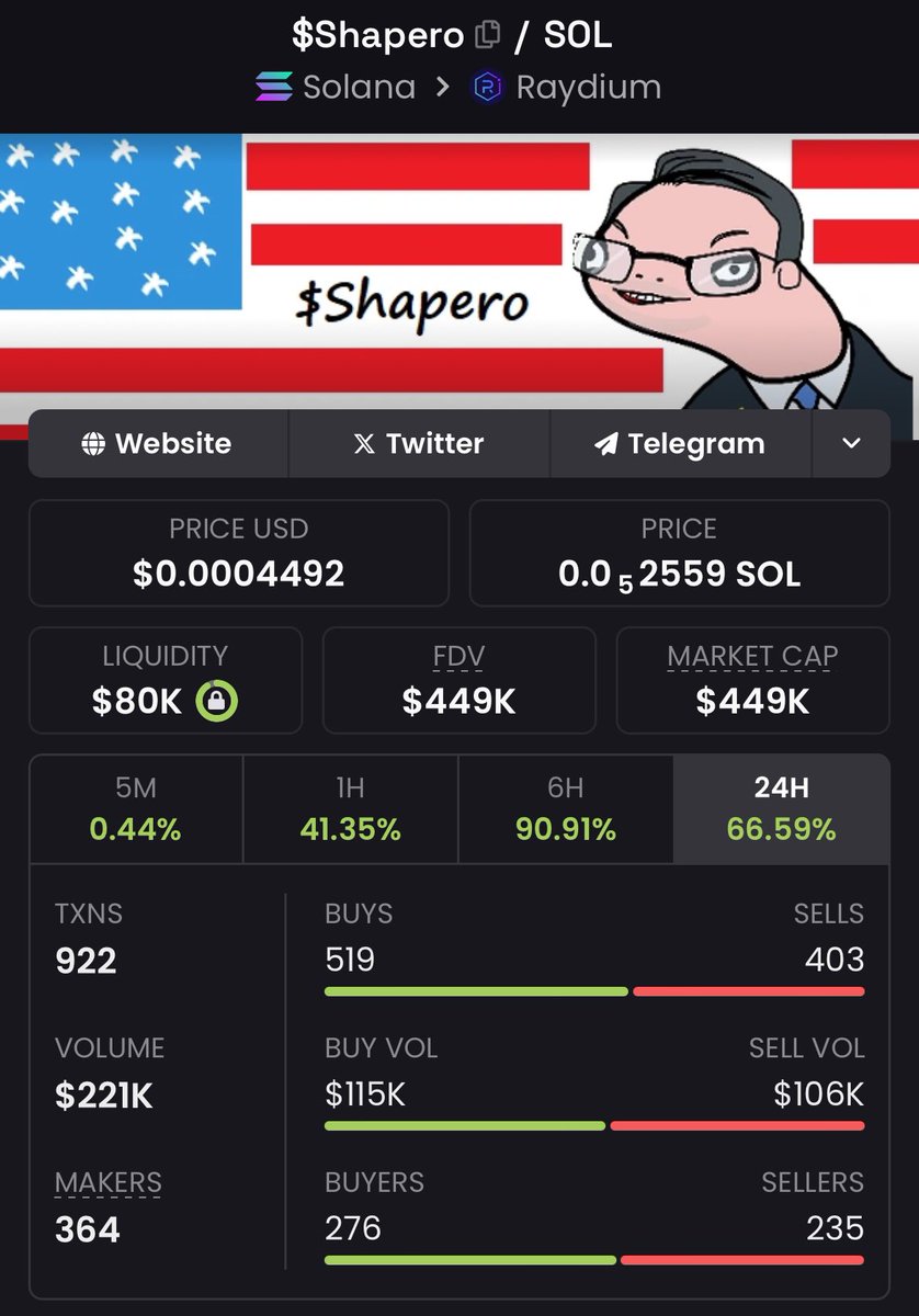 HIGHER AND HIGHER AGAIN FOR BIG SHAPERO

 #shapero $shapero