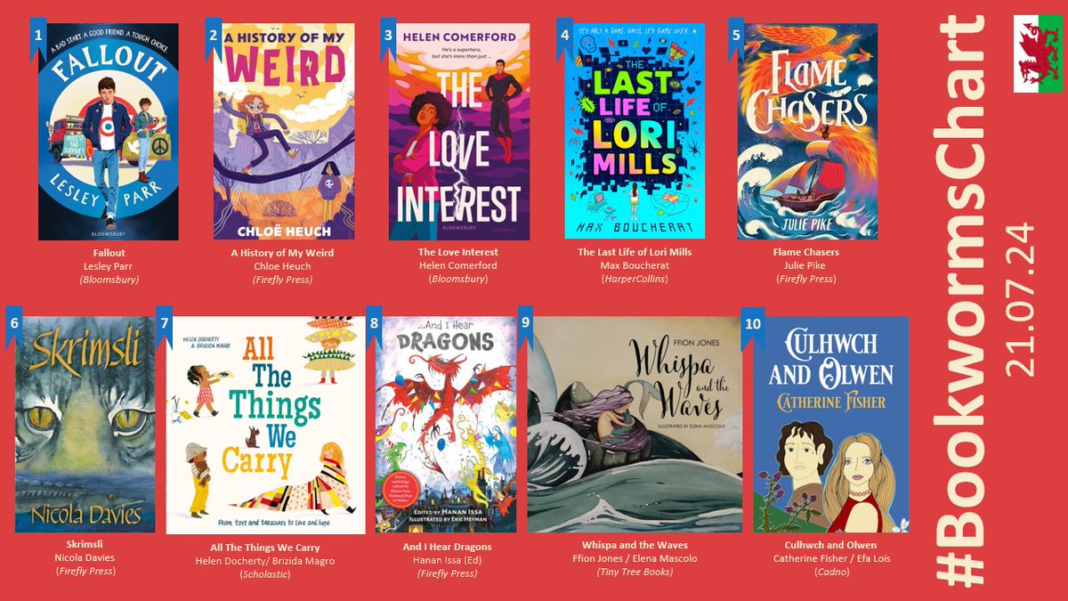 bookwormswales's tweet photo. Fallout by Lesley Parr hits the top spot this week in the #BookwormsChart for children's books from Wales.

@KidsBloomsbury @FireflyPress @HarperCollinsUK @scholasticuk @TinyTreeBooks @graffeg_books https://t.co/u79GnW8d58