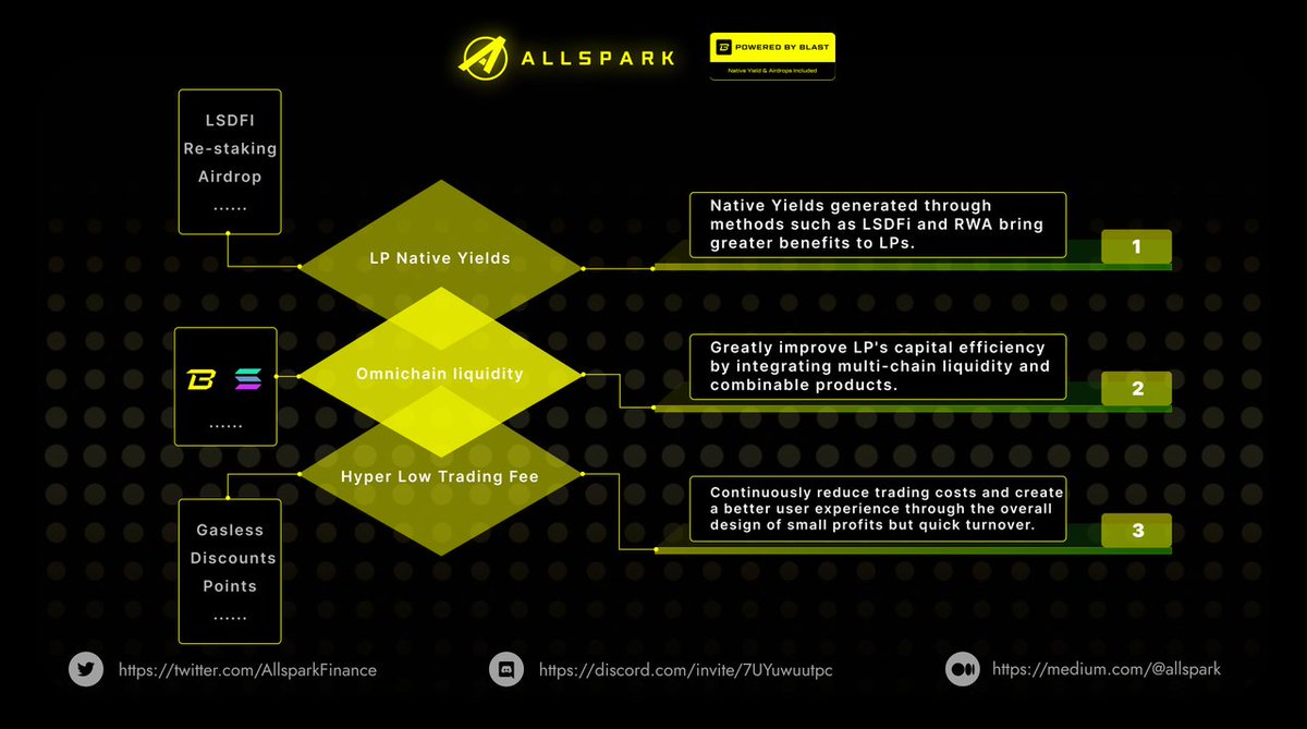 AllsparkFinance's tweet image. 🔥#Allspark Shaping the Future of DeFi with Innovation and User Focus  

1⃣ #Omnichain Native Yields generated by methods such as #LSDFi and #RWA bring greater benefits to LPs. 
2⃣Continuously reduce trading costs and create a better user experience through the overall design of