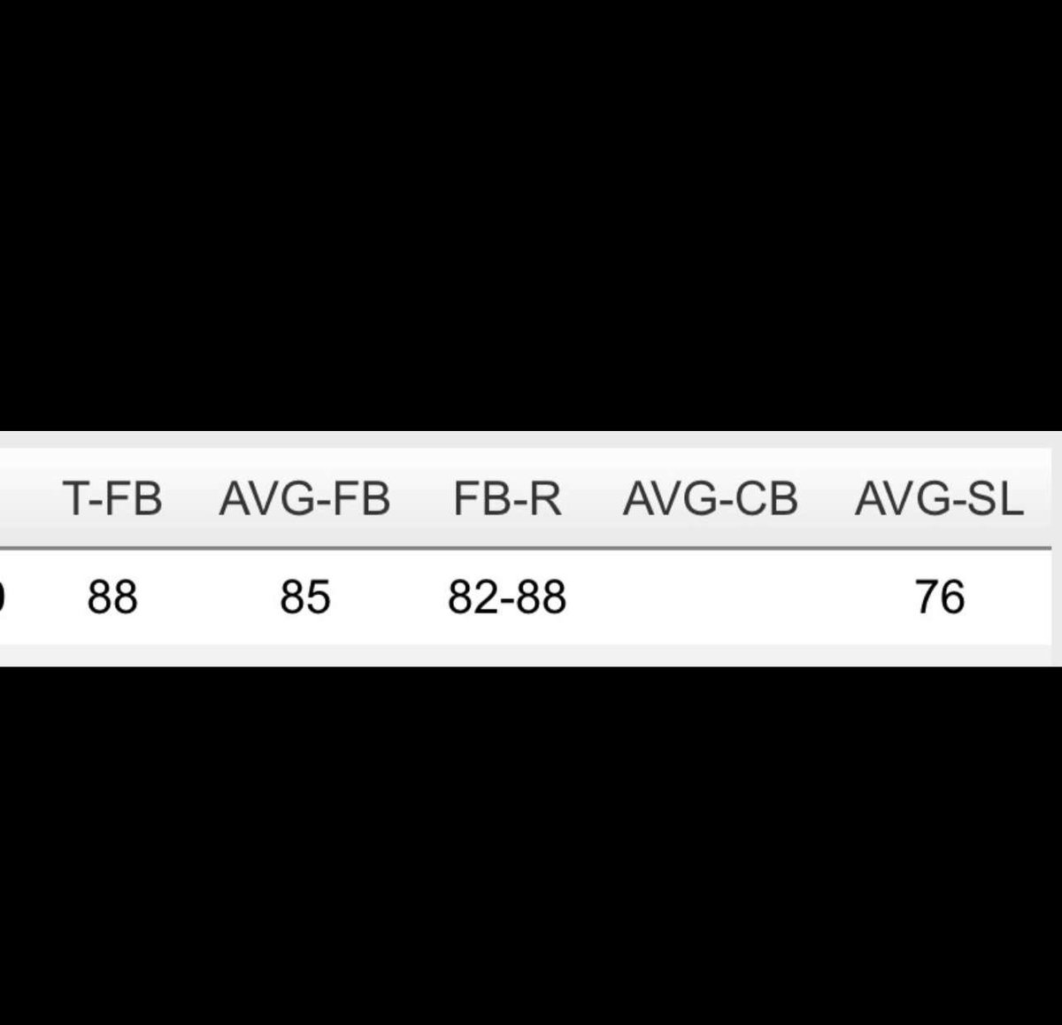 Went 5-9 with one walk, 2 doubles  and a stolen base (my first double was on the post below) on the weekend topping 88 with a ok pitching performance hoping to improve for my last tournament #perfectgame #co2025 #uncommited