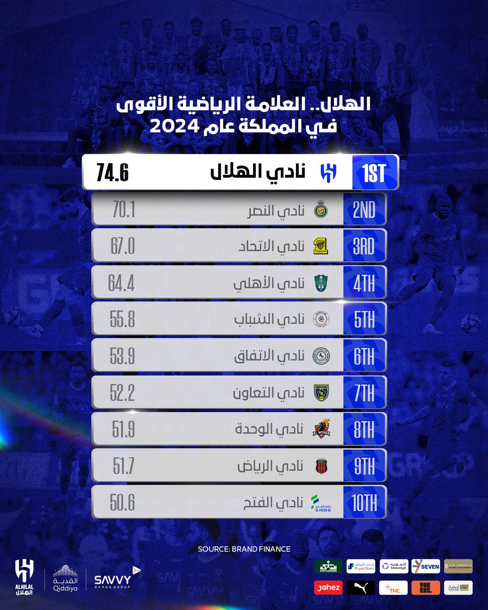 🗒️ #الهلال.. العلامة الرياضية الأقوى في المملكة خلال عام 2024م