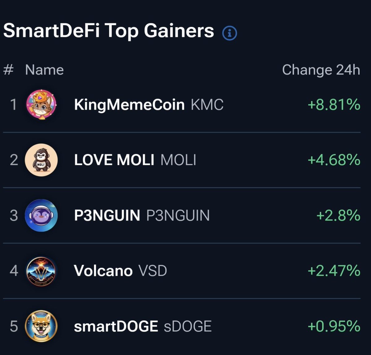We are top gainer on smartdefi.com 🔥🔥