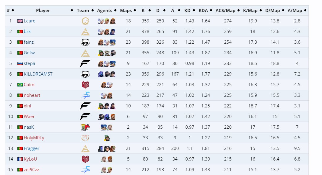 End of the grand final, here the top 10 ACS of Challengers Portugal 🇵🇹 split 2

Honorable mentions (less than 10 maps played) : <a href="/StepaGG/">Simao Stepanov</a> <a href="/WaerVL/">Waer</a> <a href="/naskvalorant/">NASK</a> <a href="/HolyM0Ly__/">HolyM0Ly</a> <a href="/KyLoU_fps/">KyLoU 🏹</a> 

🥇 <a href="/LeareFPS/">leare</a> 
🥈 <a href="/BrkVal/">brk CHECK MY BIO</a> 
🥉 <a href="/fainzVAL/">fainz</a> 
4. <a href="/GrTwval/">GrTw</a> 
5. <a href="/KILLDREAMST_/">KILLDREAMST</a>   
6. <a href="/CaimVL/">Caim</a> 
7.