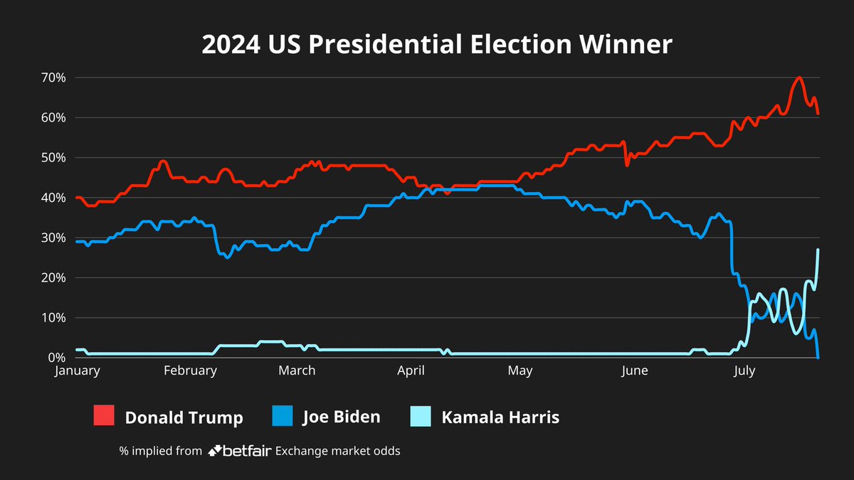 BetfairExchange's tweet photo. Year to date market graph 📊

The race to the White House is now set to be between Donald Trump and Kamala Harris. https://t.co/NpwbEGVKbm