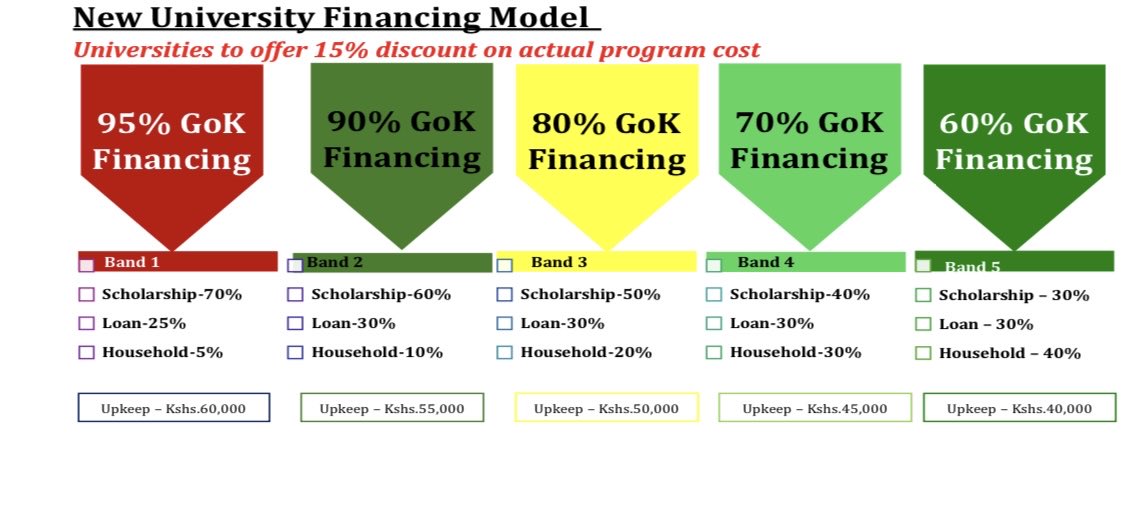It’s vital we shift the conversation from “Fee Increase” paradigm to total cost of each university programme. The Government remains committed to supporting all students to obtain university education according to their level of need. Lets Engage #HigherEducationNewFundingModel