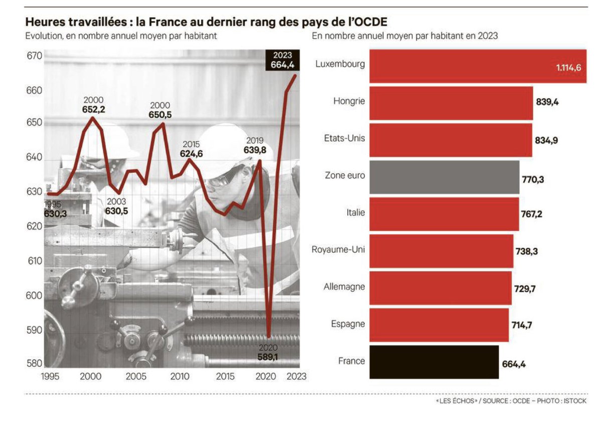 Au cœur du décrochage français et de la paupérisation de notre société, une quantité de travail insuffisante. Qui osera le dire ?